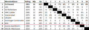 De eindstand van de meesterklasse.