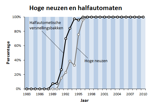 Percentage van de auto's met hoge neus en halfautomatische versnellingsbak.