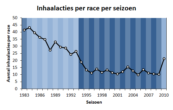 Aantal inhaalacties in de Formule 1 (naar Clip the Apex).