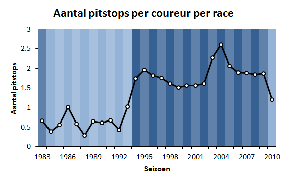 Aantal pitstops per coureur per race (1983-2010).