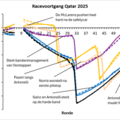De race die Norris bijna zijn titel kostte