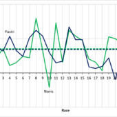 Lag het aan de auto of had de coureur een slechte dag: een blik op de kwalificatie-uitslagen in 2025